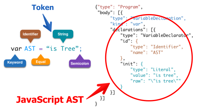 Abstract Syntax Tree