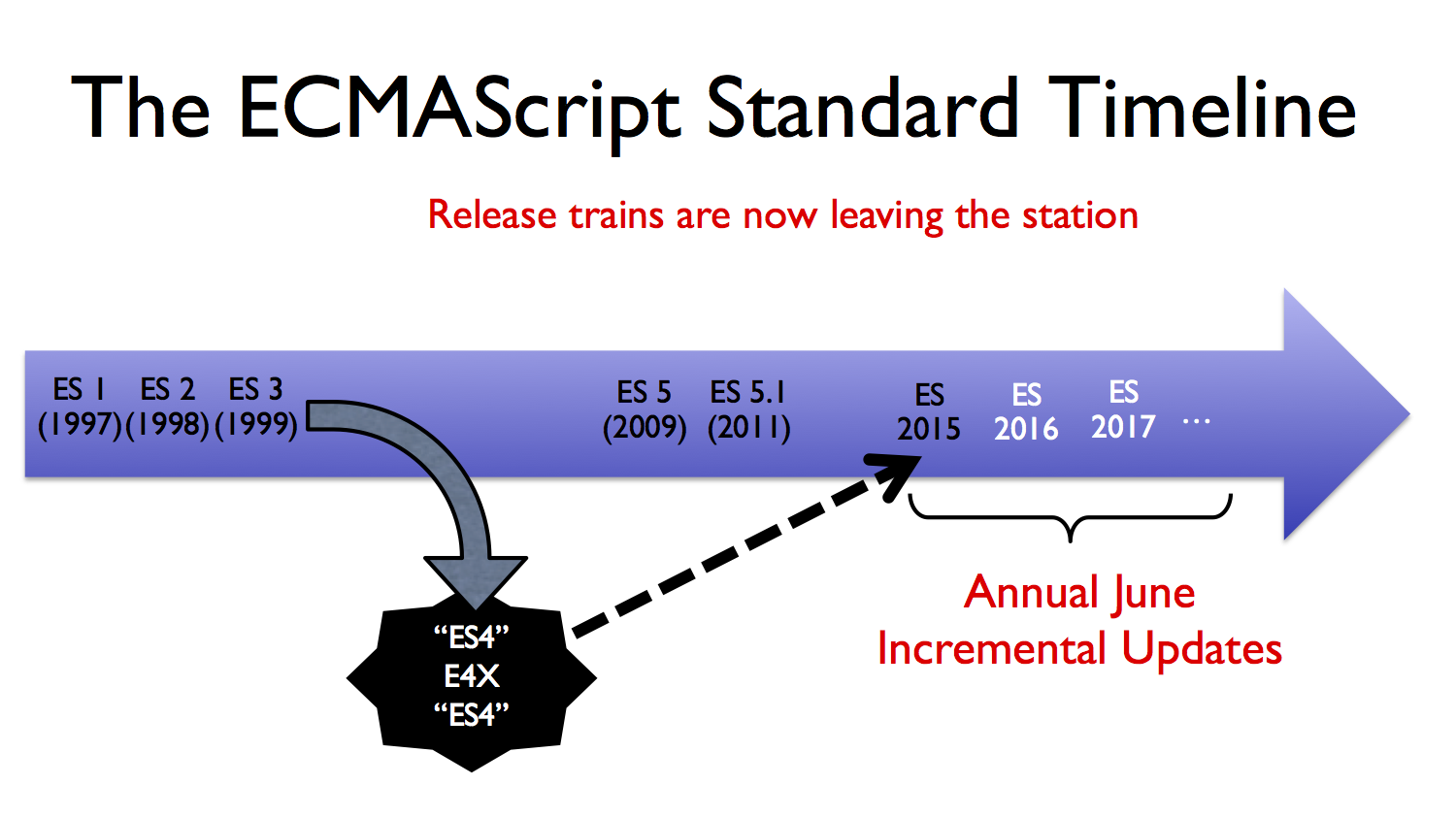ECMAScript timeline