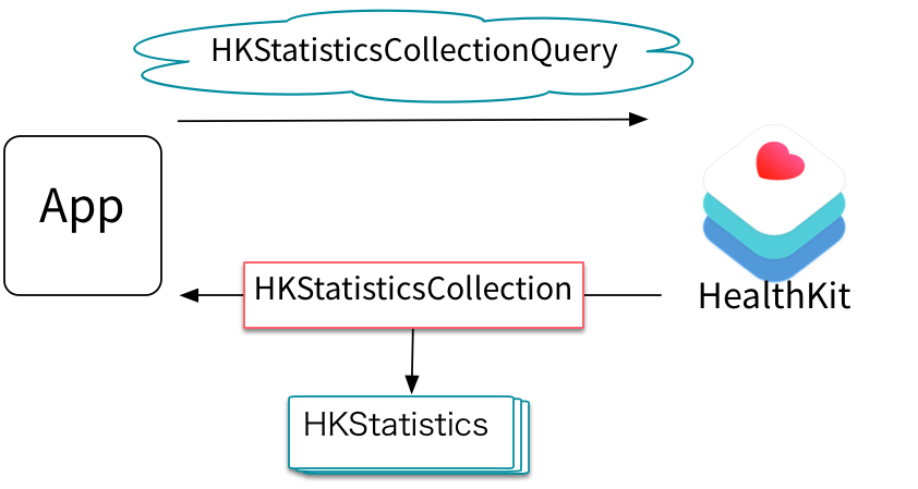 HKStatisticsCollectionQuery